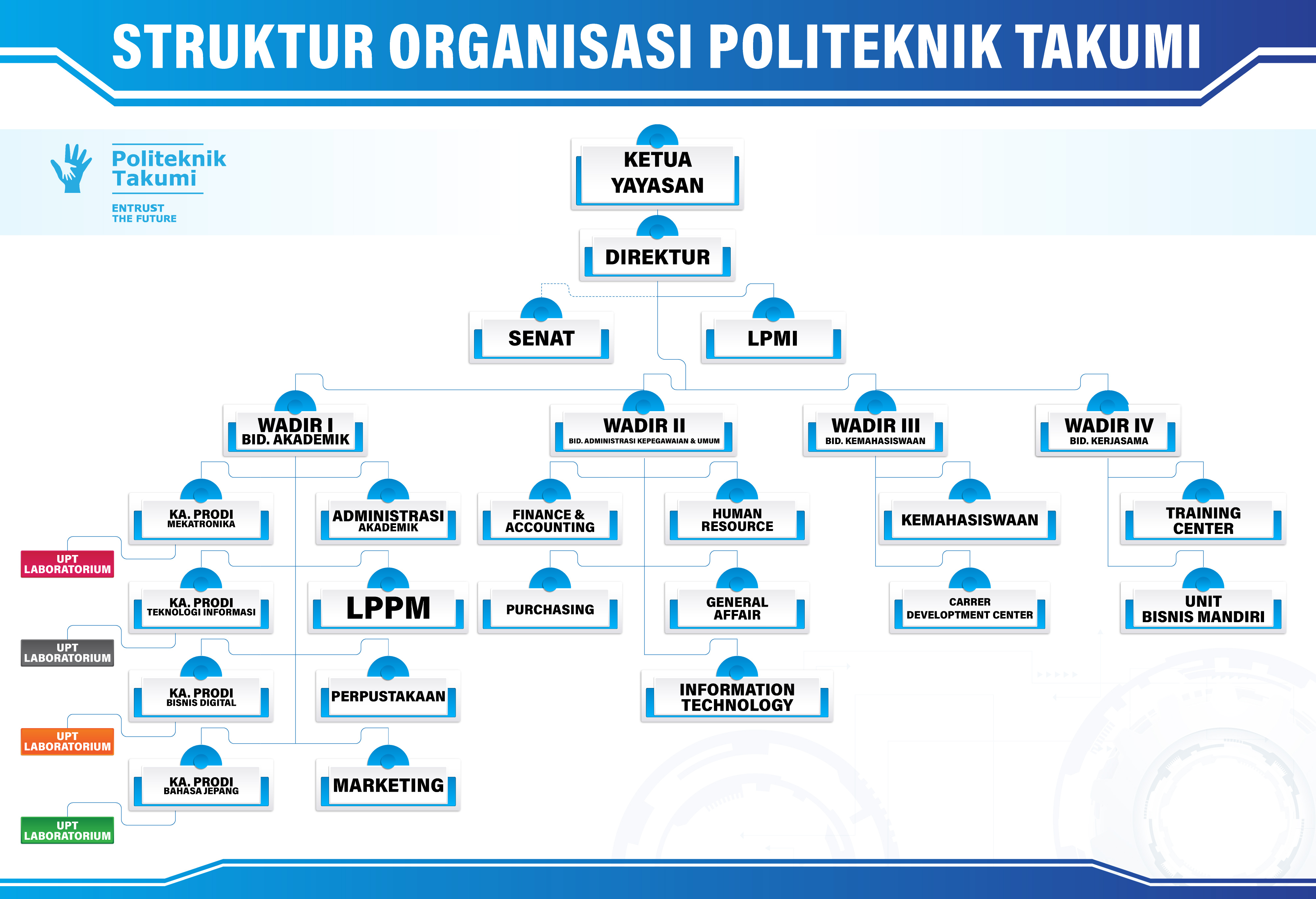 Struktur Organisasi Politeknik Takumi